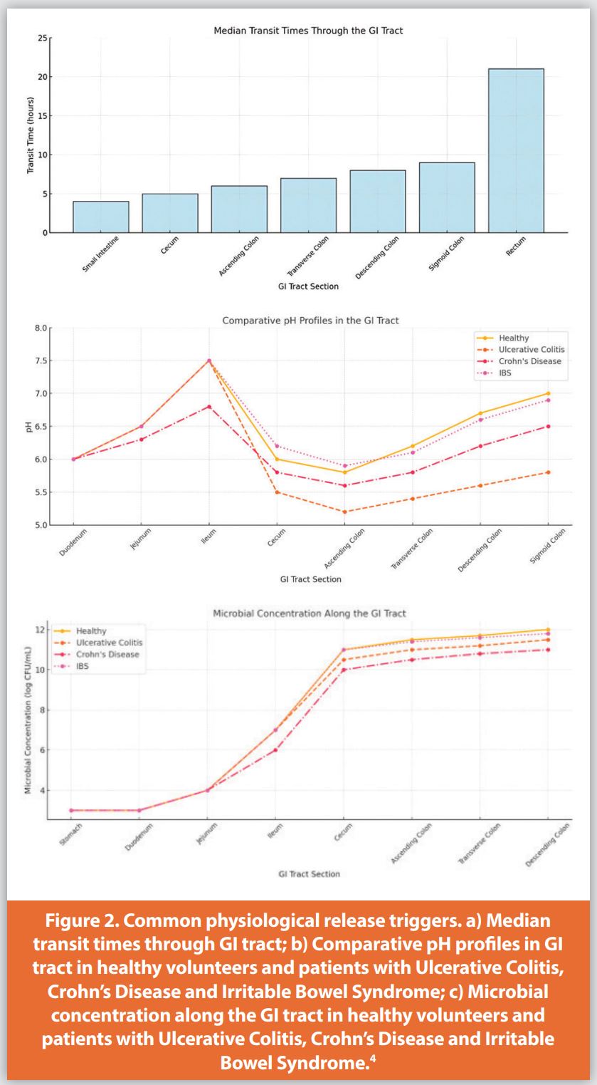 Figure 2. Common physiological release triggers. a) Median 
transit times through GI tract; b) Comparative pH profi les in GI 
tract in healthy volunteers and patients with Ulcerative Colitis, 
Crohn’s Disease and Irritable Bowel Syndrome; c) Microbial 
concentration along the GI tract in healthy volunteers and 
patients with Ulcerative Colitis, Crohn’s Disease and Irritable 
Bowel Syndrome