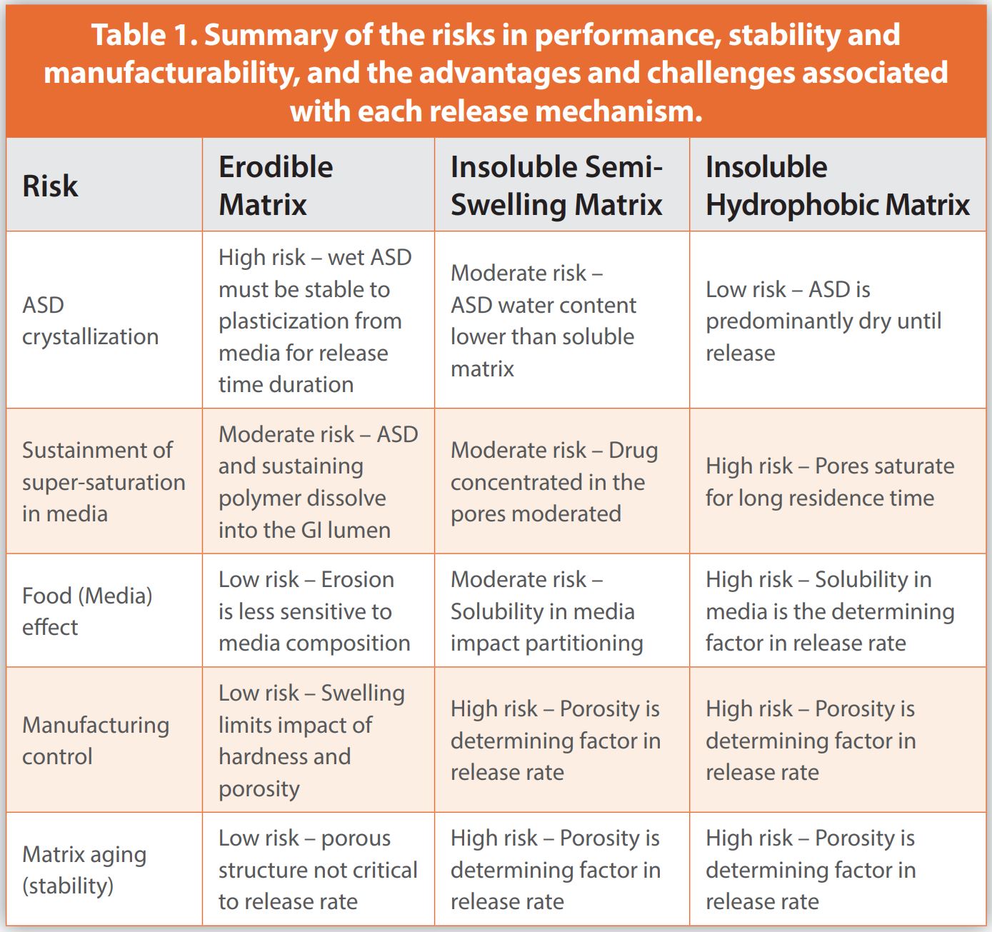 Table 1. Summary of the risks in performance, stability and 
manufacturability, and the advantages and challenges associated 
with each release mechanism.