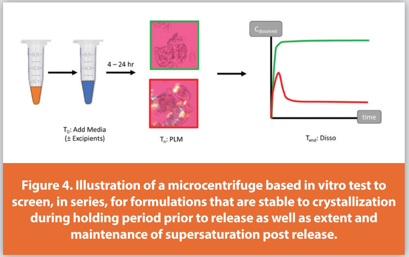 Figure 4. Illustration of a microcentrifuge based in vitro test to 
screen, in series, for formulations that are stable to crystallization 
during holding period prior to release as well as extent and 
maintenance of supersaturation post release.