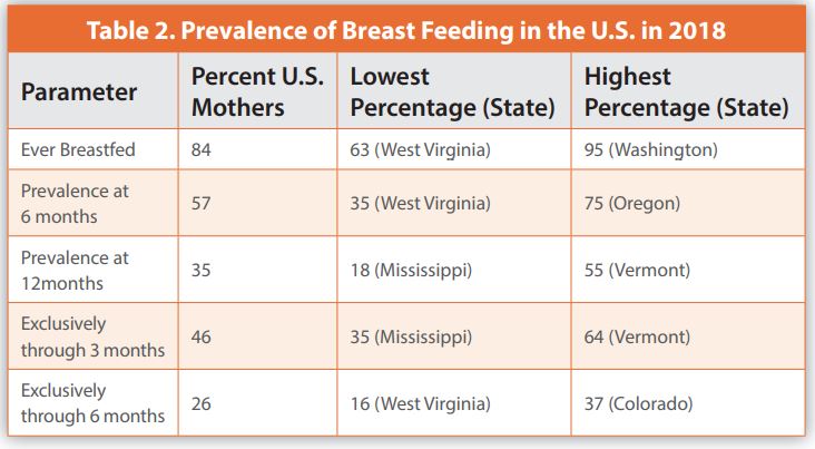Table 2. Prevalence of Breast Feeding in the U.S. in 2018