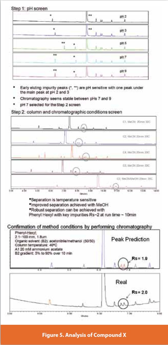 A Fast Generic And Systematic Approach To VHPLC Impurity