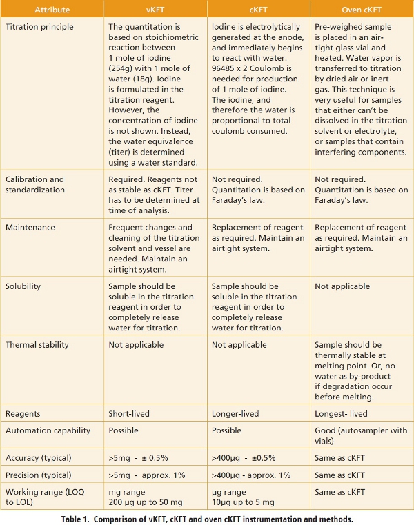 A Systematic Method Development Strategy for Water Determinations in