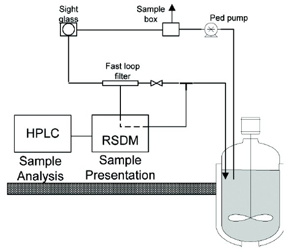 Application of Process UHPLC to API Manufacture | American ...