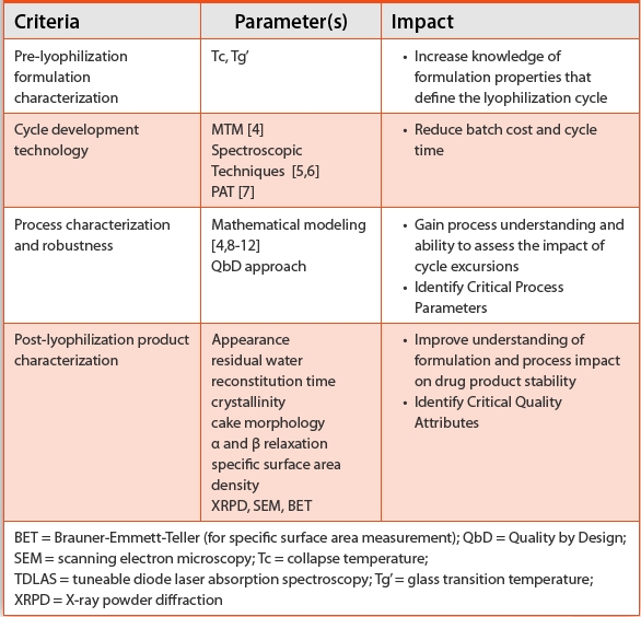 Determining End Point During Laboratory Freeze Drying