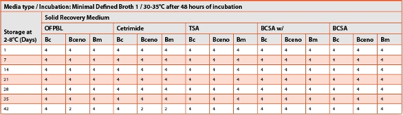Recovery of Stressed (Acclimated) Burkholderia cepacia Complex ...