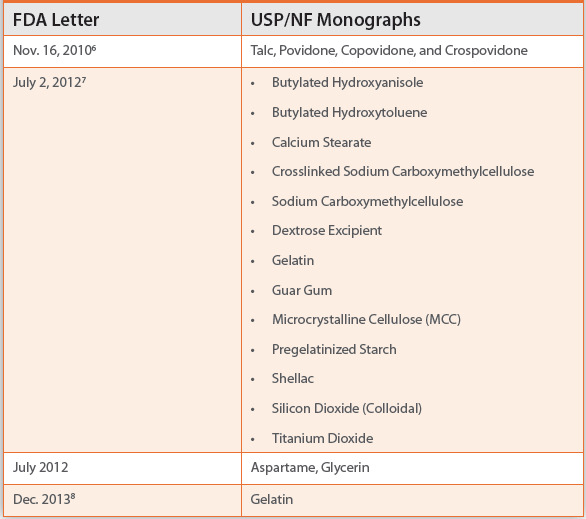 Challenges and Opportunities in Developing UptoDate USPNF Excipients