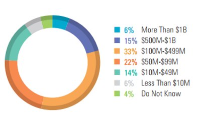 Company Annual Equipment expenditure