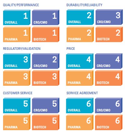 Performance metric ranking