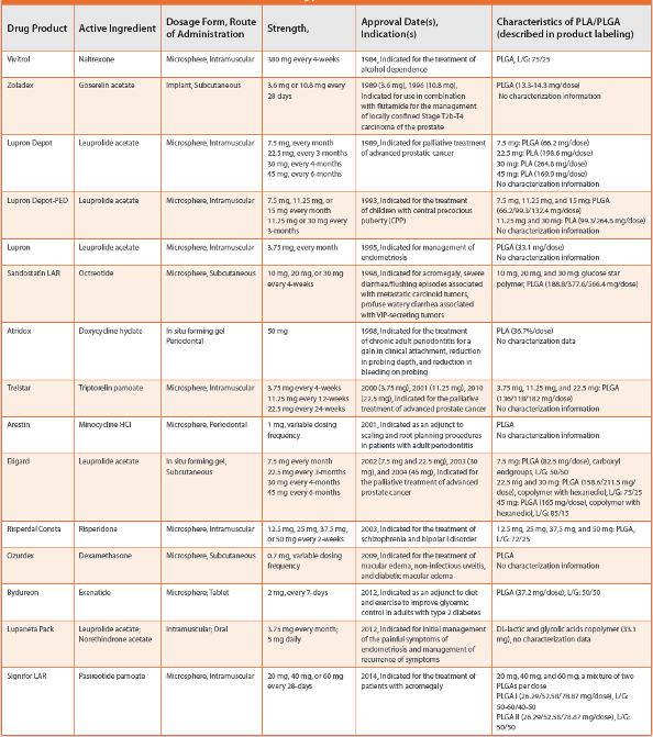 plga drug fda pla based table generic program pharmaceutical regulatory science