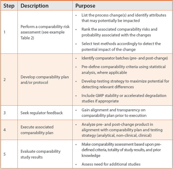 Risk Based Comparability for Complex Molecules during Expedited ...