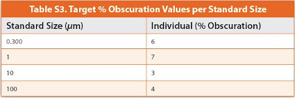 Target % Obscuration Values per Standard Size