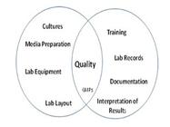 Microbiological Best Laboratory Practices, USP <1117> Value and Recent Changes to a Guidance of Quality Laboratory Practices