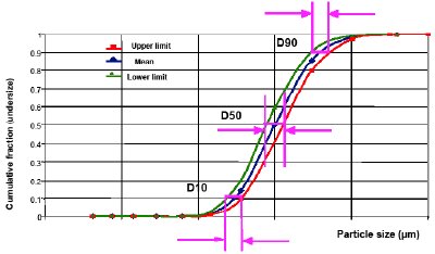 Influence of particle size and blender size on blending