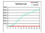 Particle Analysis as a Formulation Development Tool