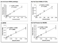 High Resolution Mass Spectrometry Approaches for the Quantification of Proteins Using Stable Isotopically Labeled Peptide