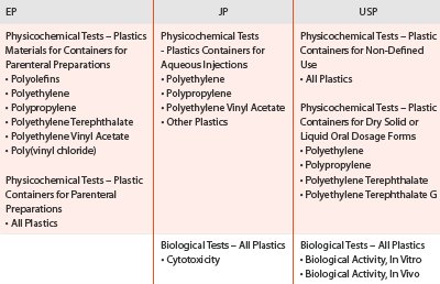 parenteral containers pharmacopeial control tests materials united plastic table states biological distribution storage european pharmaceutical physicochemical japanese