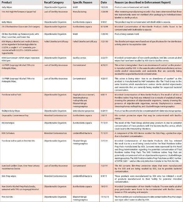 A Review of Reported Recalls Involving Microbiological Control 2004