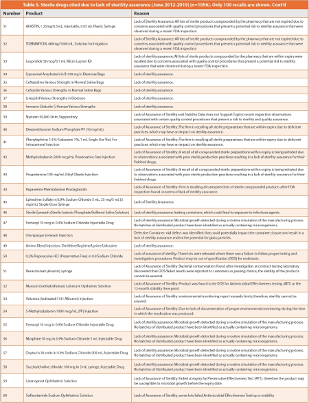 Analysis of FDA Enforcement Reports (2012-2019) to Determine the ...