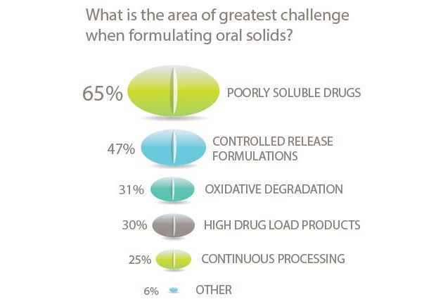 What is the area of greatest challenge when formulating oral solids?