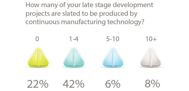 How many of your late stage development projects are slated to be produced by continuous manufacturing technology?