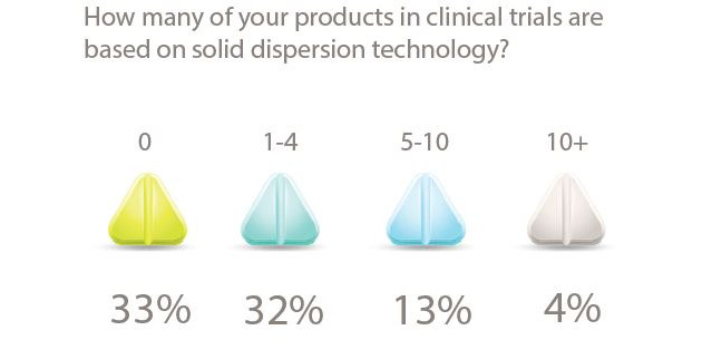How many of your products in clinical trials are based on solid dispersion technology?