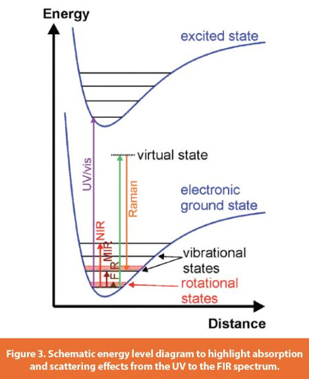 Schematic energy level diagram to highlight absorption and scattering effects from the UV to the FIR spectrum.
