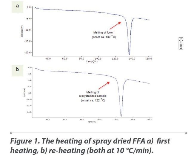 The heating of spray dried FFA a) first heating, b) re-heating (both at 10 °C/min).