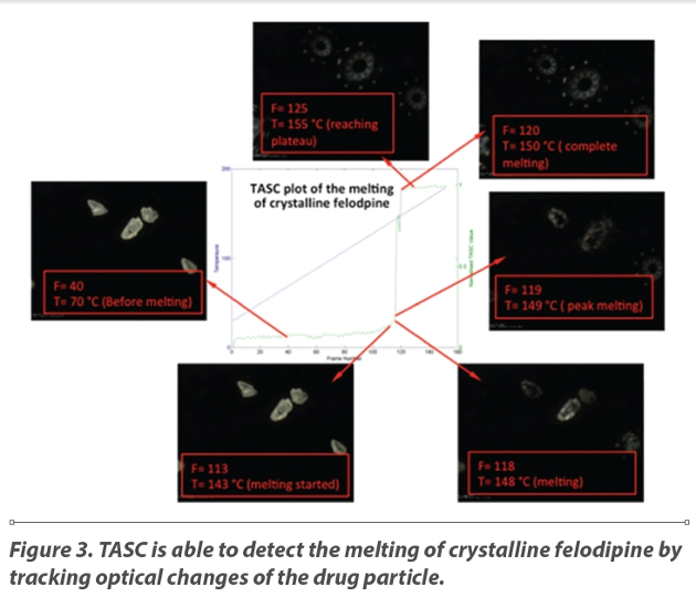 TASC is able to detect the melting of crystalline felodipine by tracking optical changes of the drug particle.