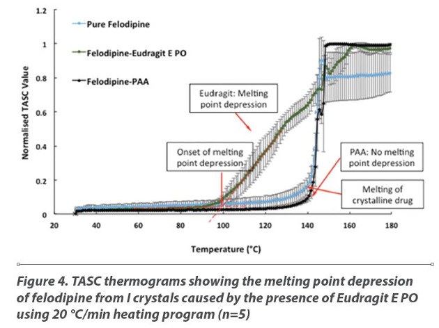 TASC thermograms showing the melting point depression of felodipine from I crystals caused by the presence of Eudragit E PO using 20 °C/min heating program (n=5)