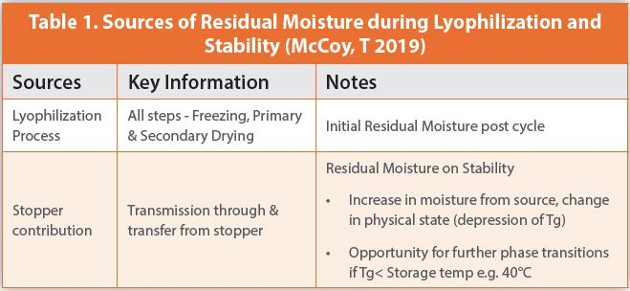 Sources of Residual Moisture during Lyophilization and Stability (McCoy, T 2019)