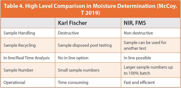 High Level Comparison in Moisture Determination (McCoy, T 2019)