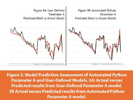 Model Prediction Assessment of Automated Python Parameter A and User-Defined Models. 3A: Actual verses Predicted results from User-Defi ned Parameter A model. 3B Actual verses Predicted results from Automated Python Parameter A model.