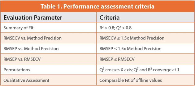 Performance assessment criteria