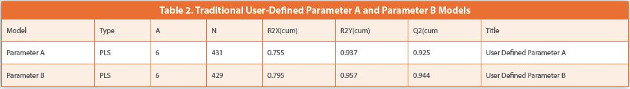 Traditional User-Defined Parameter A and Parameter B Models