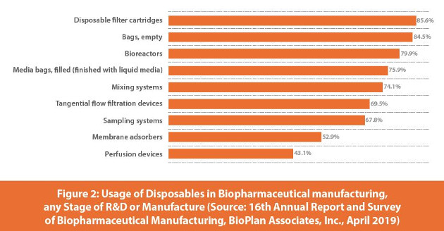 Usage of Disposables in Biopharmaceutical manufacturing, any Stage of R&D or Manufacture (Source: 16th Annual Report and Survey of Biopharmaceutical Manufacturing, BioPlan Associates, Inc., April 2019)