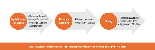 The last Active Pharmaceutical Ingredient production steps governing its physical form