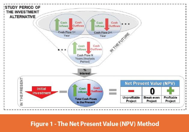 The Net Present Value (NPV) Method