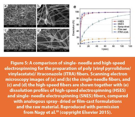 A comparison of single-needle and high-speed electrospinning for the preparation of poly (vinyl pyrrolidone/vinylacetate)/ itraconazole (ITRA) fibers. Scanning electron microscopy images of (a) and (b) the single-needle fibers, and
(c) and (d) the high-speed fibers are shown together with (e) dissolution profiles of high-speed electrospinning (HSES) and single-needle electrospinning (SNES) fibers, compared with analogous spray-dried or film-cast formulations
and the raw material