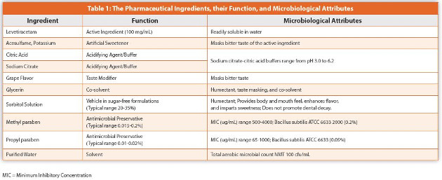 The Pharmaceutical Ingredients, their Function, and Microbiological Attributes