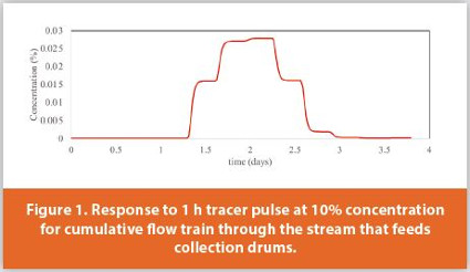 The Effect Of Surge Vessels On The Residence Time Distribution Of Drug Substance Continuous Processes American Pharmaceutical Review The Review Of American Pharmaceutical Business Technology