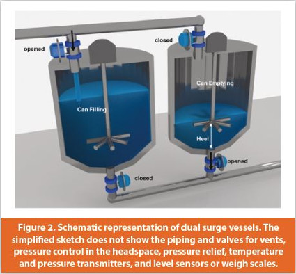 Schematic representation of dual surge vessels. The simplified sketch does not show the piping and valves for vents, pressure control in the headspace, pressure relief, temperature and pressure transmitters, and level sensors or weigh scales.