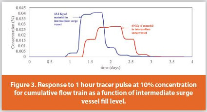 Response to 1 hour tracer pulse at 10% concentration for cumulative flow train as a function of intermediate surge vessel fill level.
