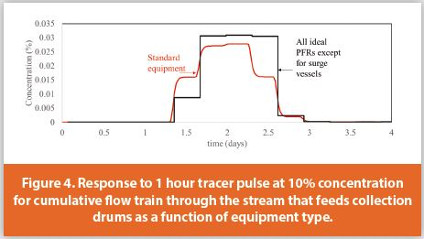 Response to 1 hour tracer pulse at 10% concentration for cumulative fl ow train through the stream that feeds collection drums as a function of equipment type.