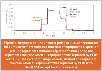 Response to 1 hour tracer pulse at 10% concentration for cumulative flow train as a function of equipment dispersion (red line represents standard equipment; black solid line represents the case when all equipment was replaced by PFRs with Dn=0.01 except for surge vessels; dashed line represent the case when all equipment was replaced by PFRs with Dn=0.001 except for surge vessels).