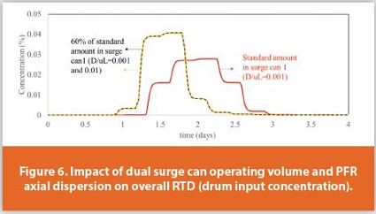 Impact of dual surge can operating volume and PFR axial dispersion on overall RTD (drum input concentration).