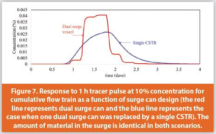 Response to 1 h tracer pulse at 10% concentration for cumulative fl ow train as a function of surge can design (the red line represents dual surge can and the blue line represents the case when one dual surge can was replaced by a single CSTR). The amount of material in the surge is identical in both scenarios.