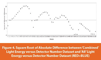 Square Root of Absolute Diff erence between ‘Combined’ Light Energy versus Detector Number Dataset and ‘All’ Light Energy versus Detector Number Dataset (RED+BLUE)