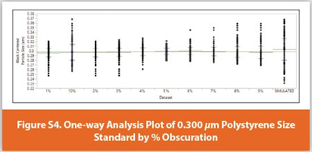 One-way Analysis Plot of 0.300 μm Polystyrene Size Standard by % Obscuration