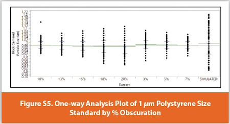 One-way Analysis Plot of 1 μm Polystyrene Size Standard by % Obscuration