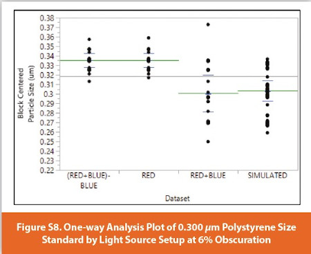 One-way Analysis Plot of 0.300 μm Polystyrene Size Standard by Light Source Setup at 6% Obscuration